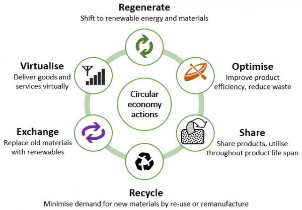 A diagram showing circular economy actions.