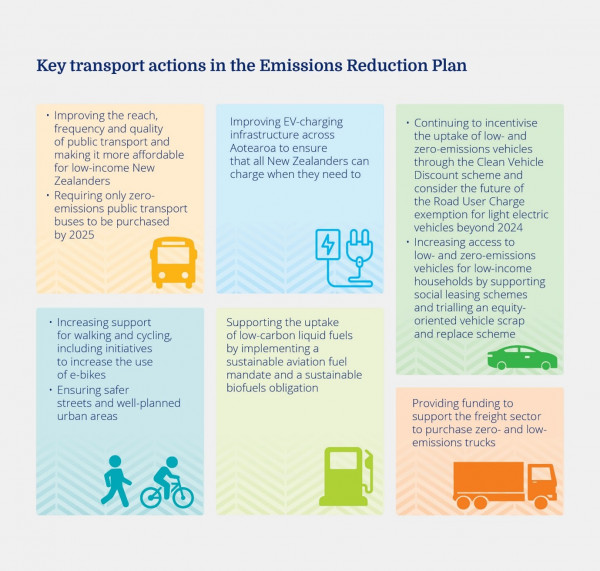 The role of transport solutions for a Sustainable New Zealand Future